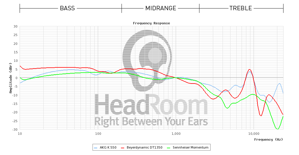 Frequency Response