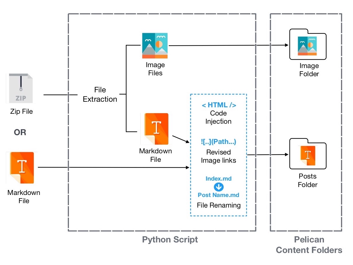 From Ulysses to Pelican - Python Script