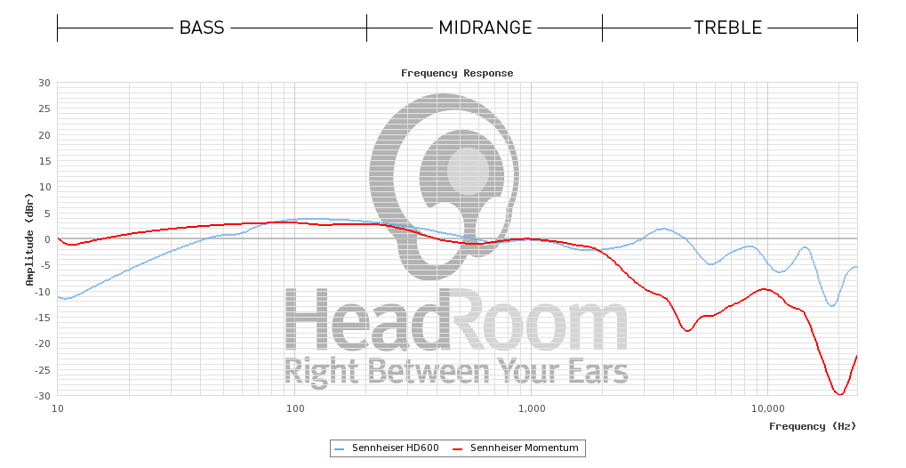 &ldquo;Sennheiser HD 600 Frequency Response&rdquo;