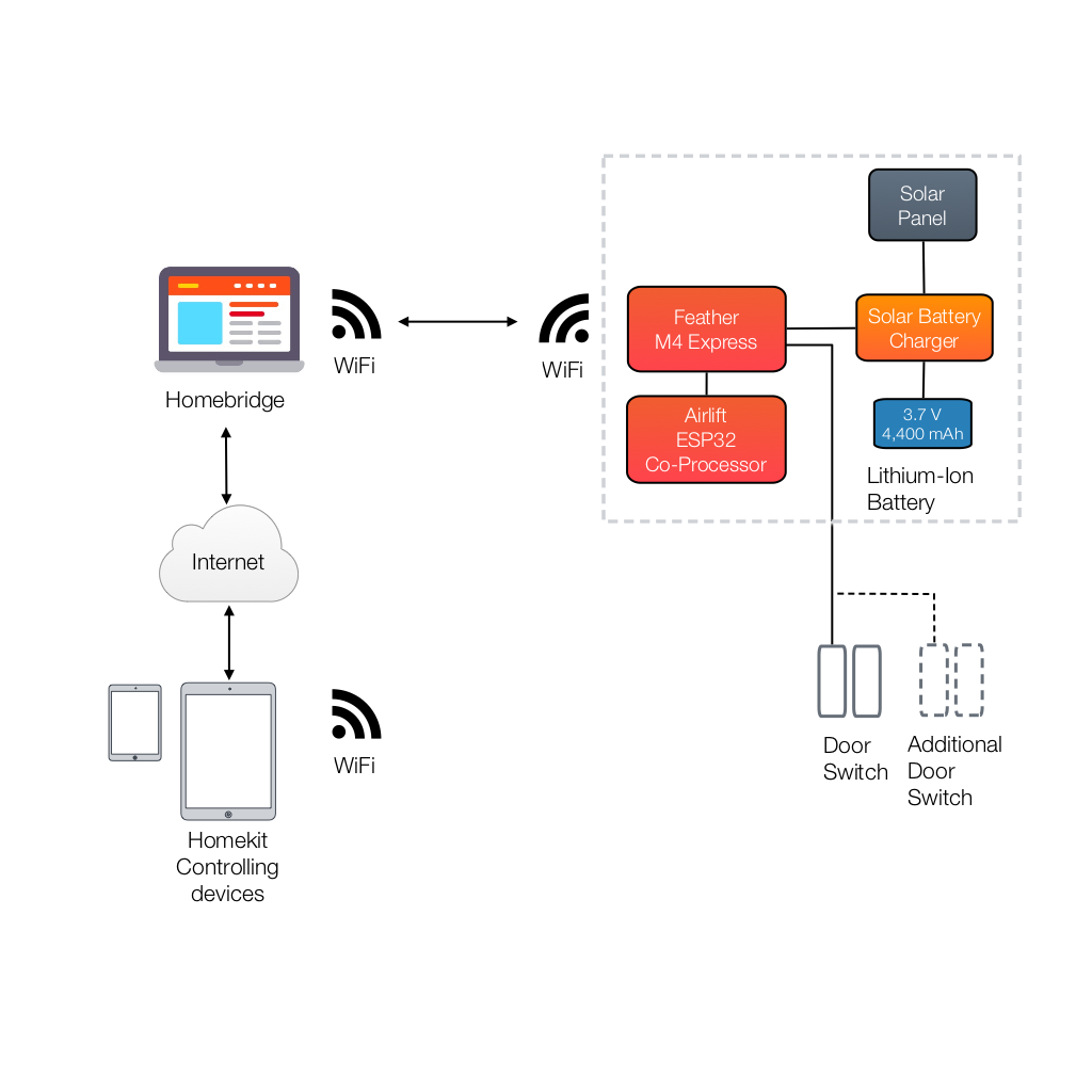 Project Diagram