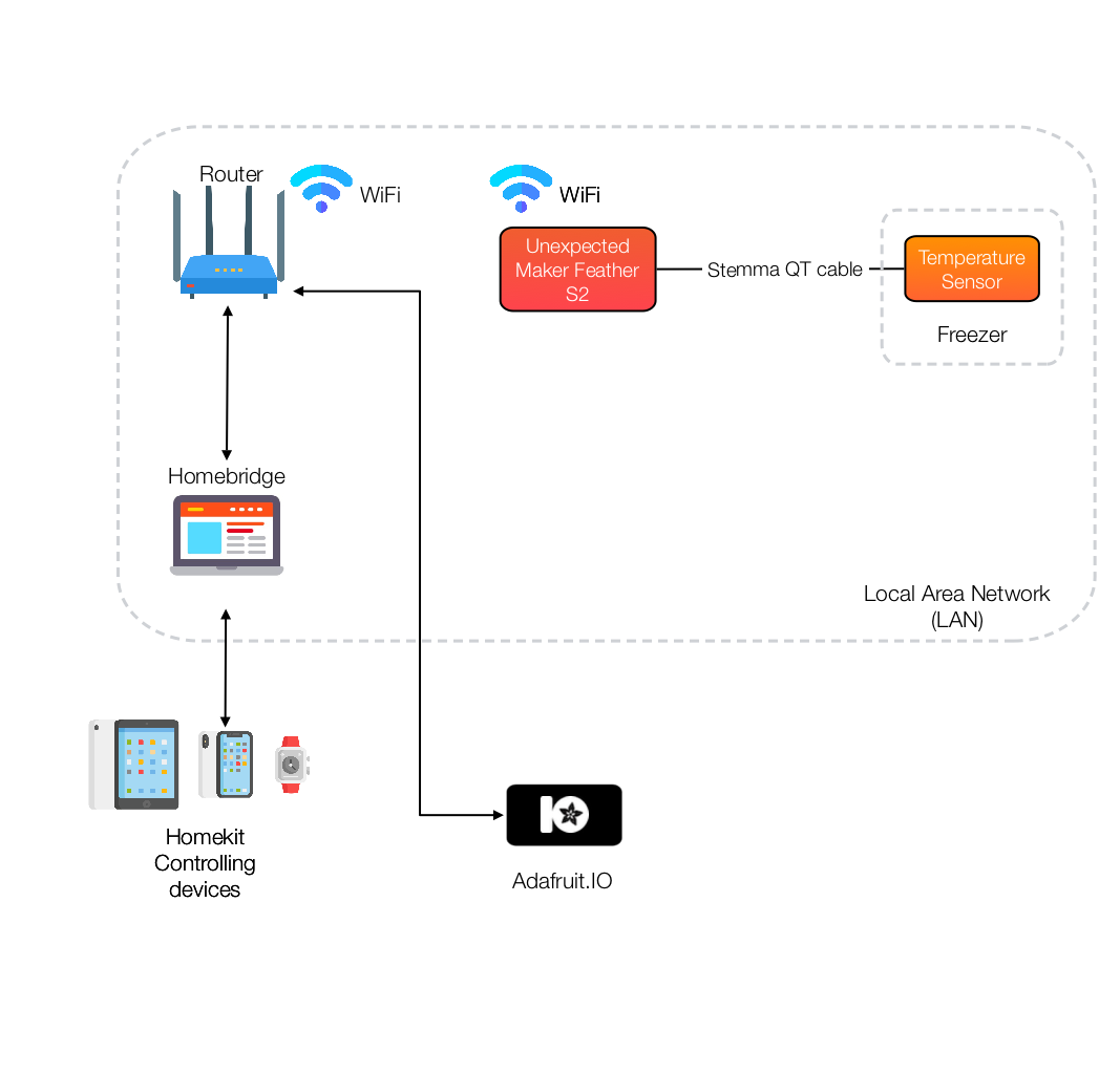 Project Diagram