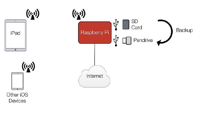 Backup Photos While Traveling - Process Diagram.
