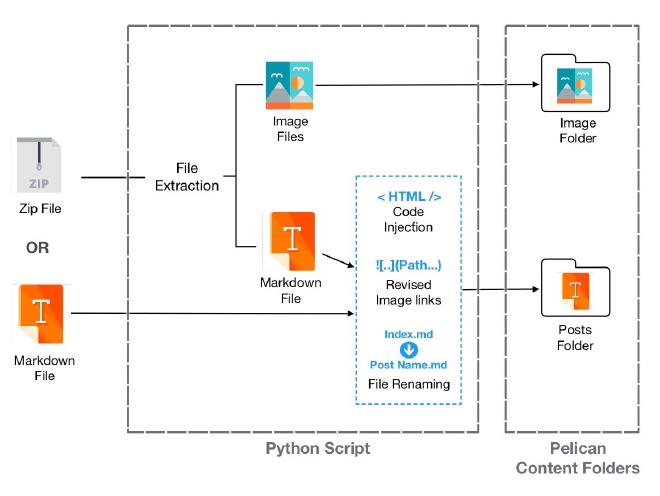 From Ulysses to Pelican - Python Script