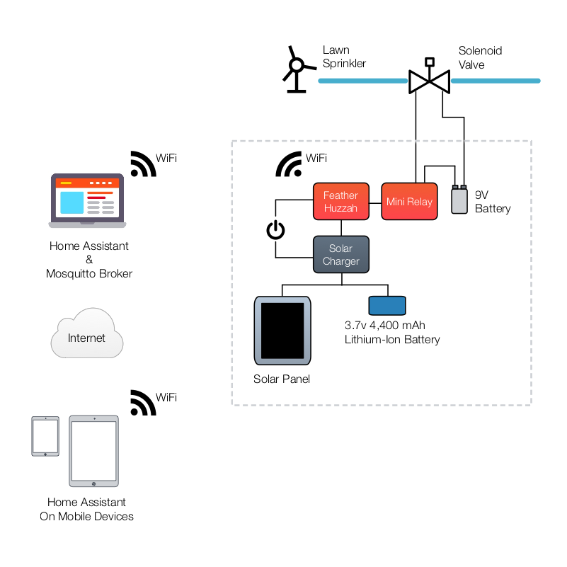 Project diagram.