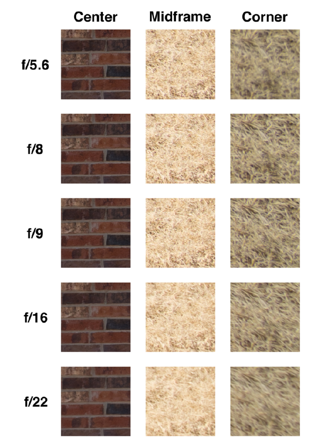 Voigtlander 10mm f/5.6 Sharpness Table.