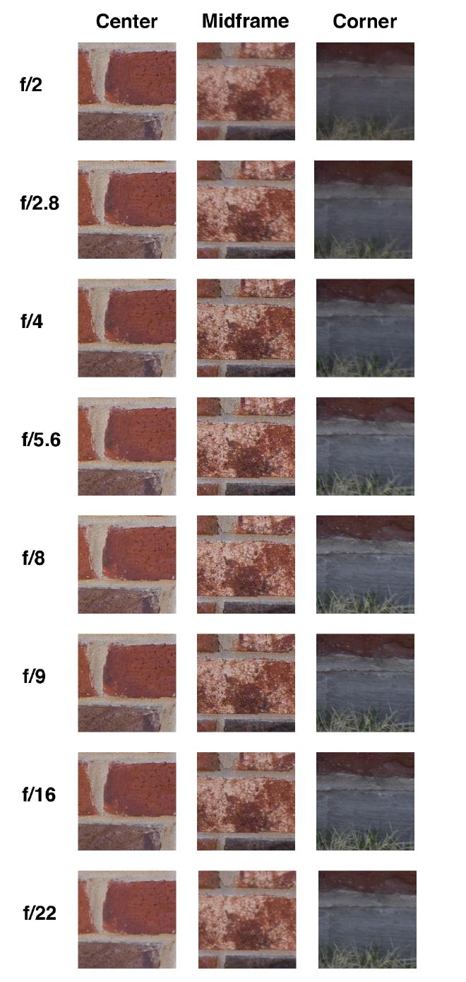 Zeiss Loxia 35mm f/2. Sharpness test results.